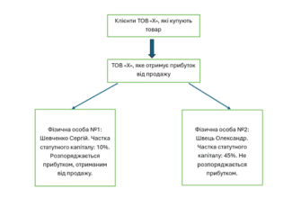 Різниця між засновником і бенефіціаром: ключові відмінності та роль