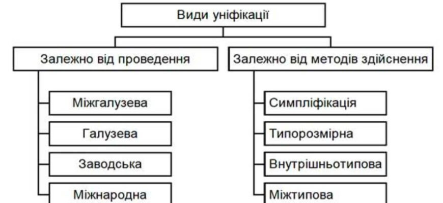 Уніфікація: визначення, значення та вплив на сучасний світ