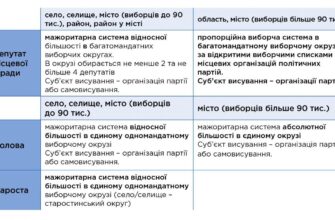 В чому різниця між мажоритарною та пропорційною виборчими системами?