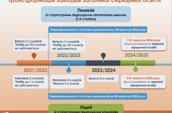 Різниця між ліцеєм та гімназією в Україні: ключові відмінності