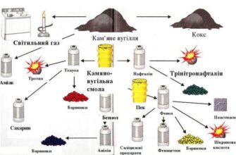 Продукти, що утворюються при переробці кам’яного вугілля: повний огляд