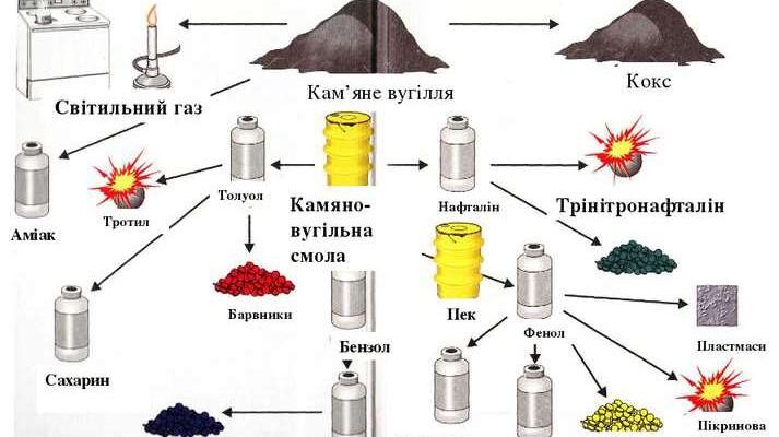 Продукти, що утворюються при переробці кам’яного вугілля: повний огляд