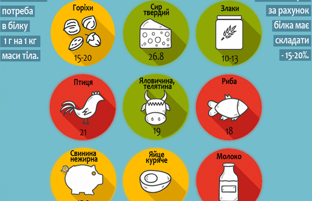 Скільки потрібно їсти білка в день: оптимальні норми споживання білка