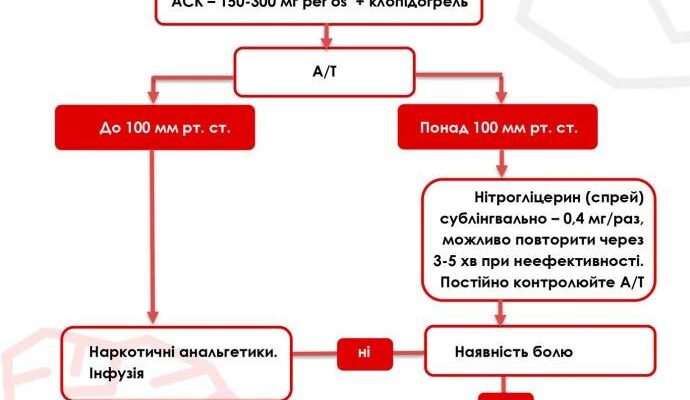 Невідкладна допомога при інфаркті міокарда: протокол дій та рекомендації