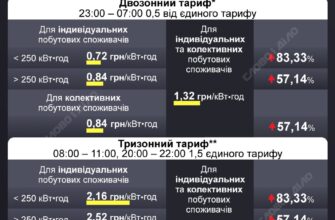 Скільки коштує електроенергія у сільській місцевості: актуальні тарифи