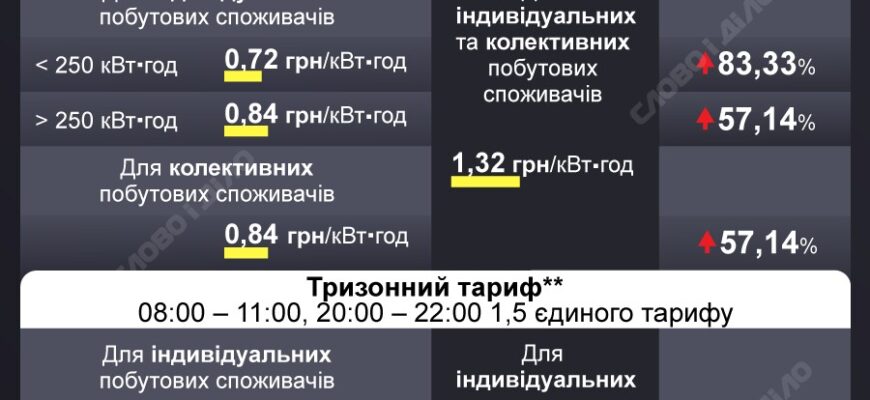 Скільки коштує електроенергія у сільській місцевості: актуальні тарифи
