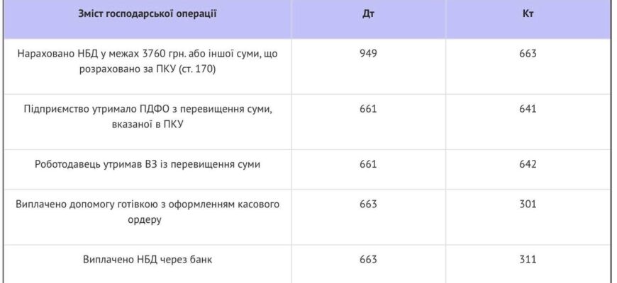 Нецільова матеріальна допомога: відображення в обліку та проводки