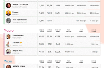 Вартість реклами у блогера з мільйоном підписників: повний гід