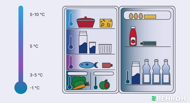 Рекомендована температура в приміщенні з холодильником: що врахувати?