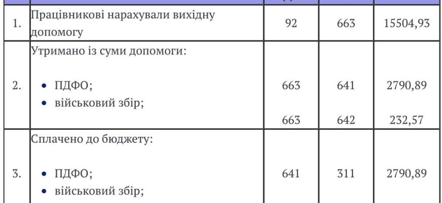 Коли не виплачується вихідна допомога при звільненні: основні випадки