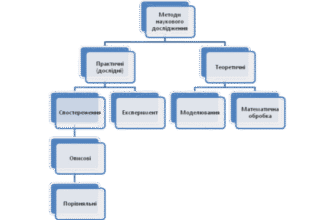 Методи в біології: основні підходи та їх застосування в науці