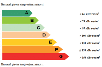 Хто та як визначає клас енергоефективності багатоквартирного будинку?