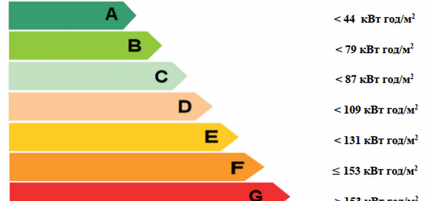 Хто та як визначає клас енергоефективності багатоквартирного будинку?
