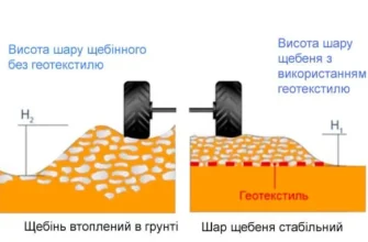 Оптимальний вибір: яку щільність геотекстилю варто обрати?