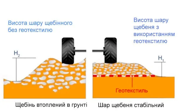 Оптимальний вибір: яку щільність геотекстилю варто обрати?