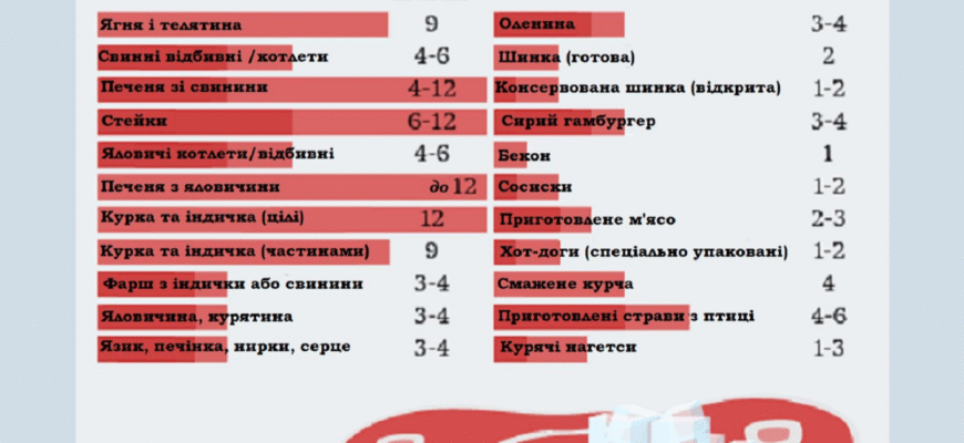 Скільки часу зберігати заморожені продукти: оптимальні терміни та поради