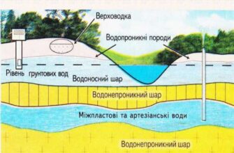 Як називаються підземні води між глиною та гранітом, що фонтанують?