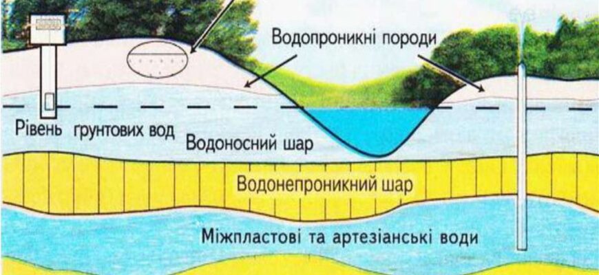 Як називаються підземні води між глиною та гранітом, що фонтанують?