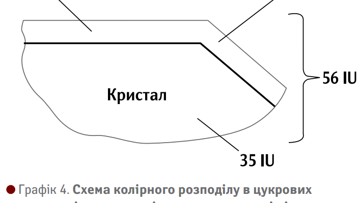 Оптимальний вид цукру для тривалого зберігання: що обрати?