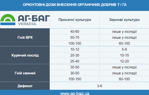 Оптимальне внесення: скільки тонн гною потрібно на 1 га землі?