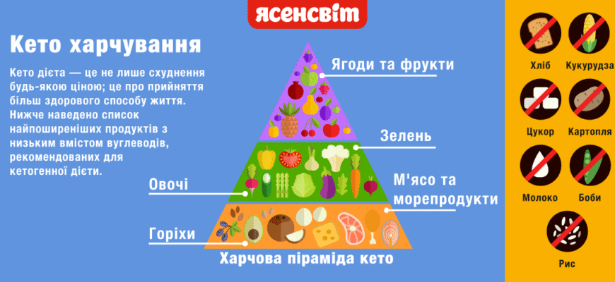 Що можна їсти на кето-дієті: основні продукти та рекомендації
