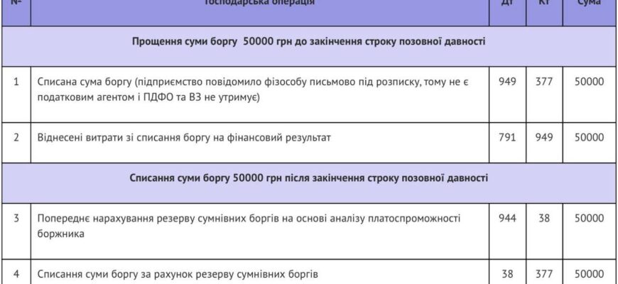 Поворотна фінансова допомога: проводки та облік для бізнесу