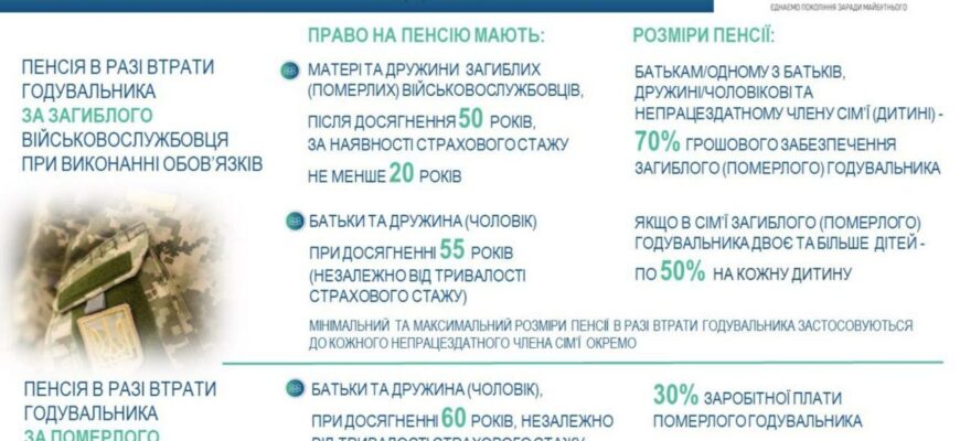 Що нового у соціальній допомозі по втраті годувальника у 2025 році? Що нового у соціальній допомозі по втраті годувальника у 2025 році?