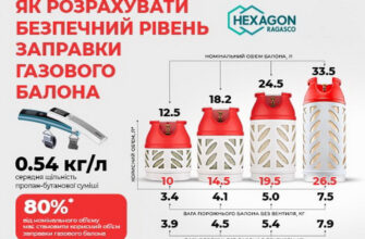 Чи варто кожного разу закривати газовий балон: безпека та правила користування