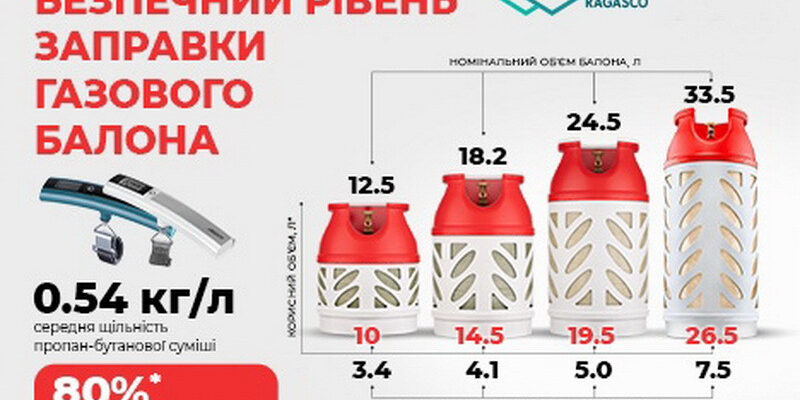 Чи варто кожного разу закривати газовий балон: безпека та правила користування