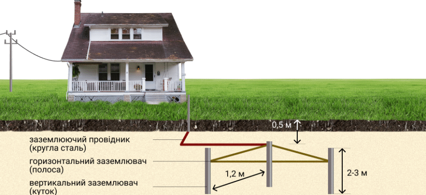 Що відбувається без заземлення у приватному будинку: наслідки та ризики