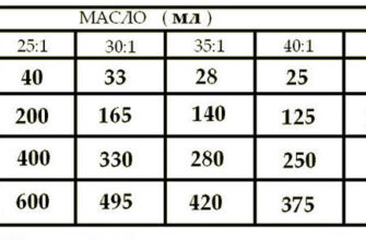 Рекомендований термін зберігання розведеного бензину для бензопили