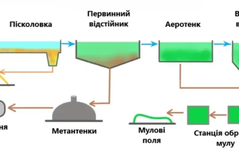 Робота очисної станції: Як функціонують процеси очищення води