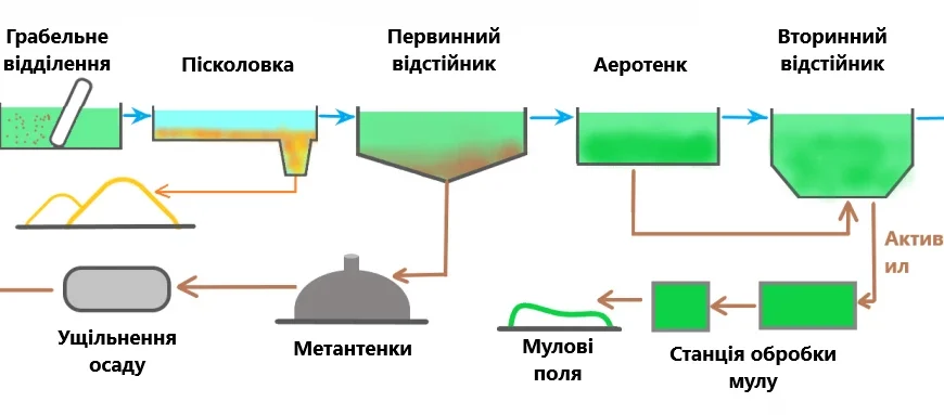 Робота очисної станції: Як функціонують процеси очищення води