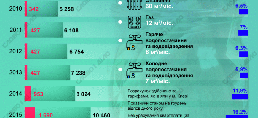 Скільки коштують комунальні послуги на одну людину в Україні 2023?
