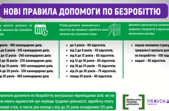 В яких числах приходить допомога по безробіттю в Україні: деталі та строки