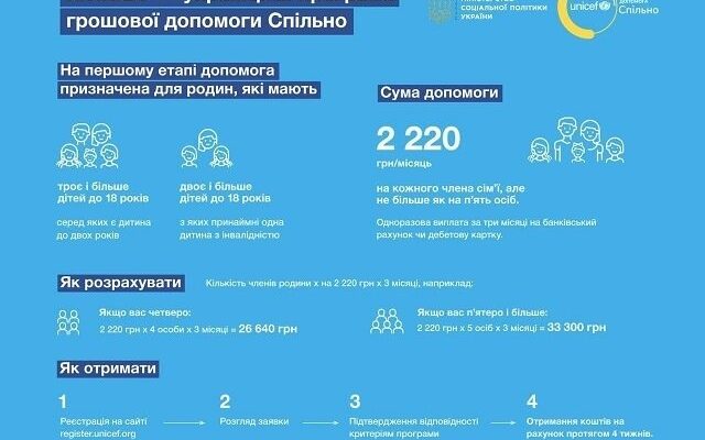 Допомога від ЮНІСЕФ багатодітним сім’ям: як подати заявку?