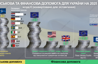 Допомога США Україні на 2025 рік: підтримка та можливості розвитку