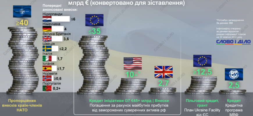 Допомога США Україні на 2025 рік: підтримка та можливості розвитку
