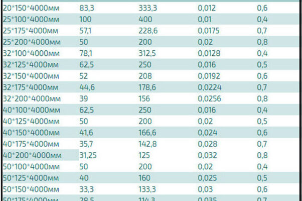 Кількість дощок у кубі необрізної деревини 25 мм: розрахунок та поради