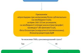 Гострий коронарний синдром: ефективна невідкладна допомога пацієнтам