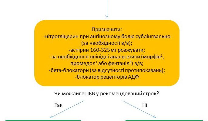 Гострий коронарний синдром: ефективна невідкладна допомога пацієнтам