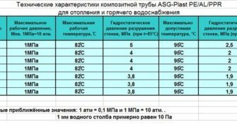 Максимальна температура гарячої води для поліпропіленових труб: витривалість та обмеження