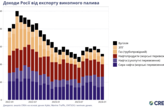 Топ експортних товарів Росії: Що найчастіше відправляють за кордон?
