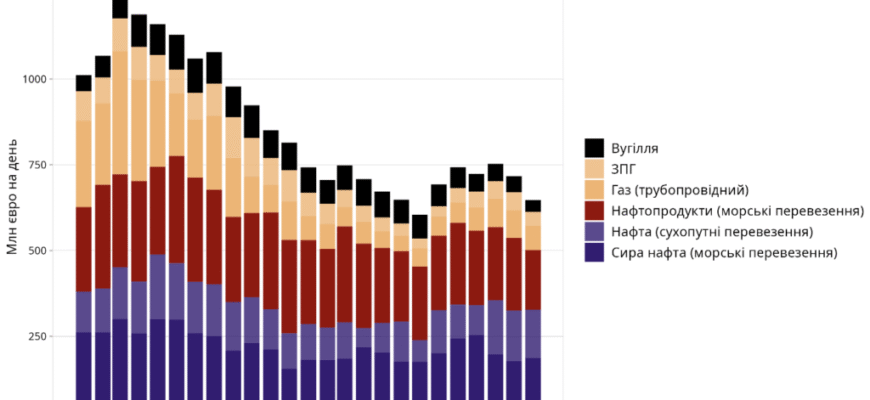 Топ експортних товарів Росії: Що найчастіше відправляють за кордон? Топ експортних товарів Росії: Що найчастіше відправляють за кордон?