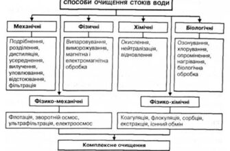 Ефективне очищення стічних вод: Кількість стадій у процесі та їх значення