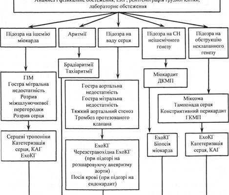 Невідкладна допомога при кардіогенному шоці: ключовий протокол дій