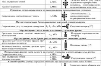 У чому і як вимірюється міцність ґрунту: основні показники та методи