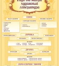 Що таке Жанр: Визначення, Особливості та Приклади з Життя