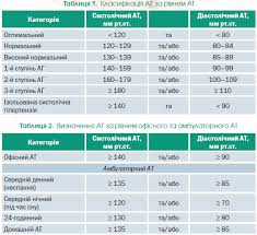 Есенціальна гіпертензія: що це таке і як її розпізнати та лікувати?