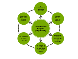 Що таке інфінітив: визначення, особливості та приклади вживання